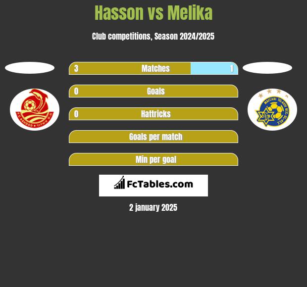 Hasson vs Melika h2h player stats