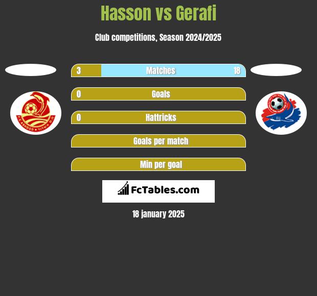 Hasson vs Gerafi h2h player stats