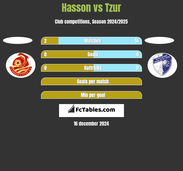 Hasson vs Tzur h2h player stats