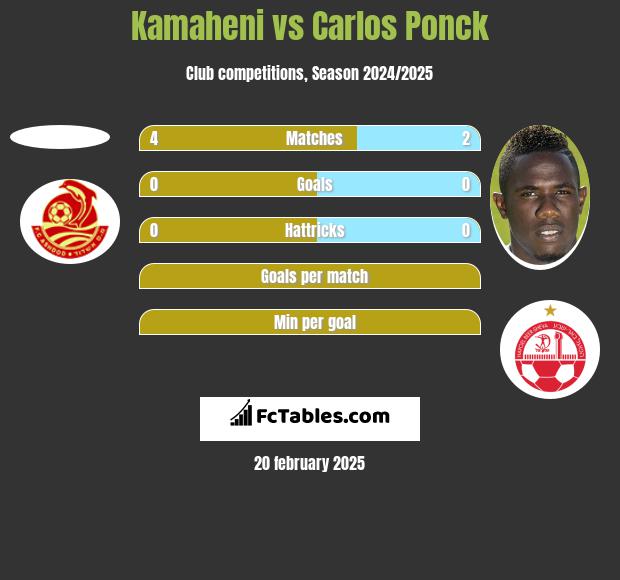 Kamaheni vs Carlos Ponck h2h player stats