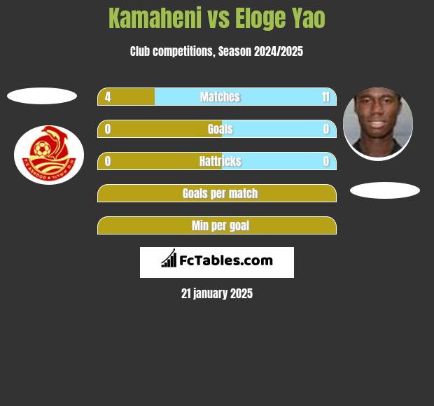 Kamaheni vs Eloge Yao h2h player stats