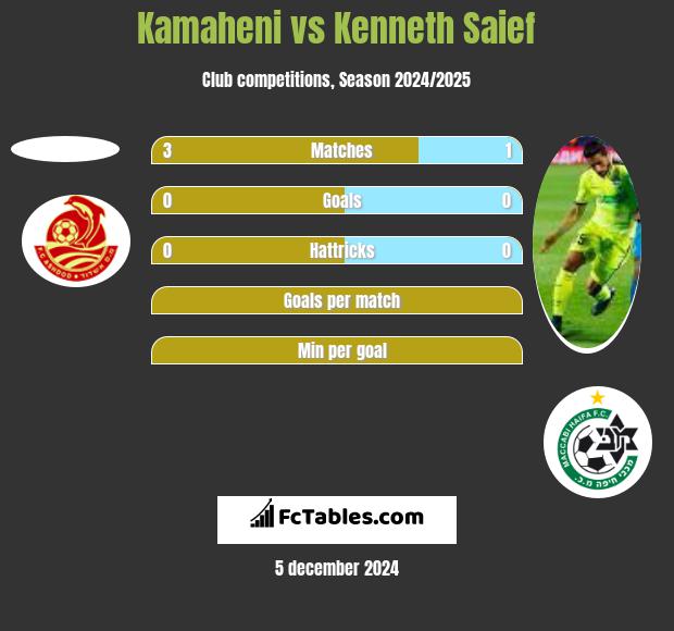 Kamaheni vs Kenneth Saief h2h player stats