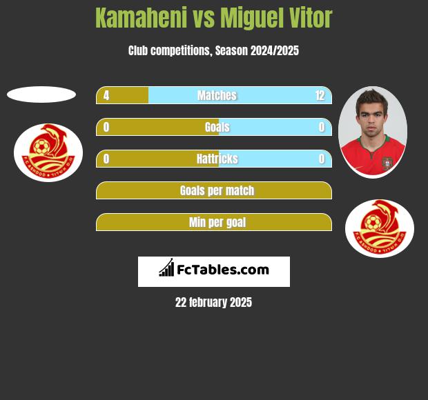 Kamaheni vs Miguel Vitor h2h player stats