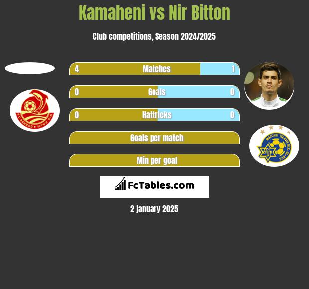 Kamaheni vs Nir Bitton h2h player stats