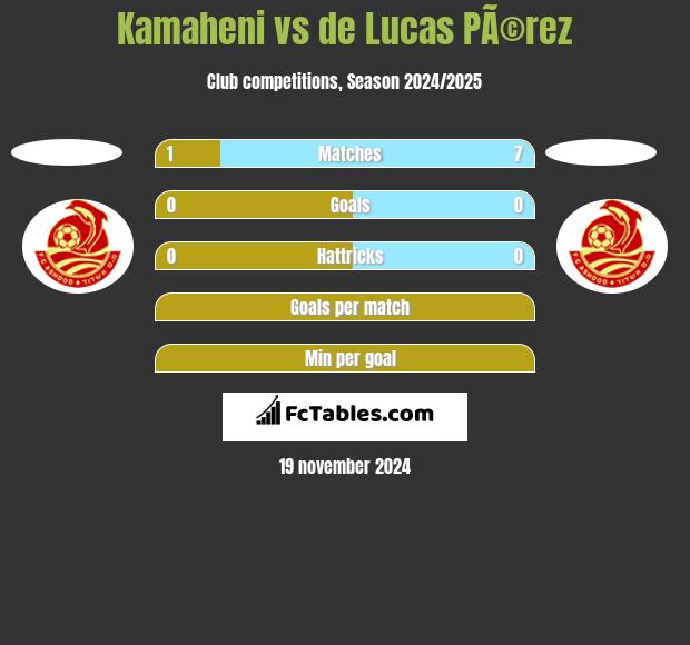 Kamaheni vs de Lucas PÃ©rez h2h player stats