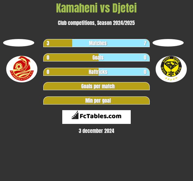 Kamaheni vs Djetei h2h player stats