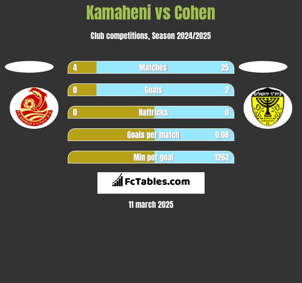 Kamaheni vs Cohen h2h player stats