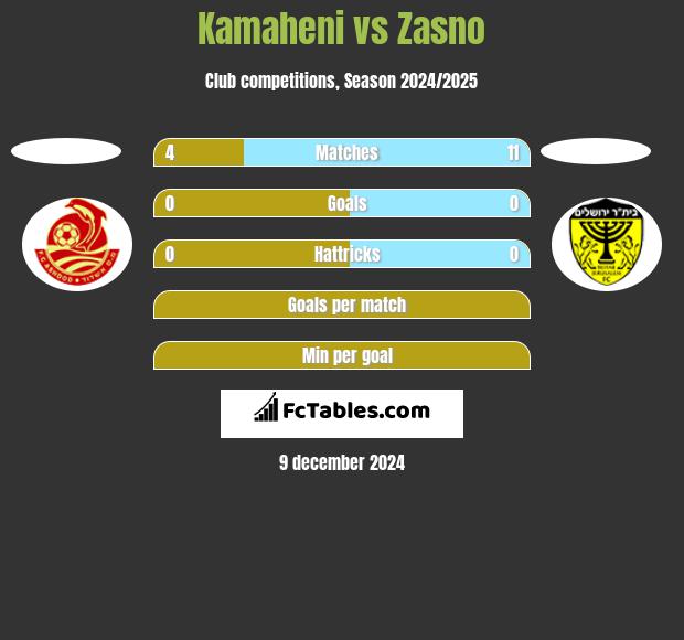 Kamaheni vs Zasno h2h player stats