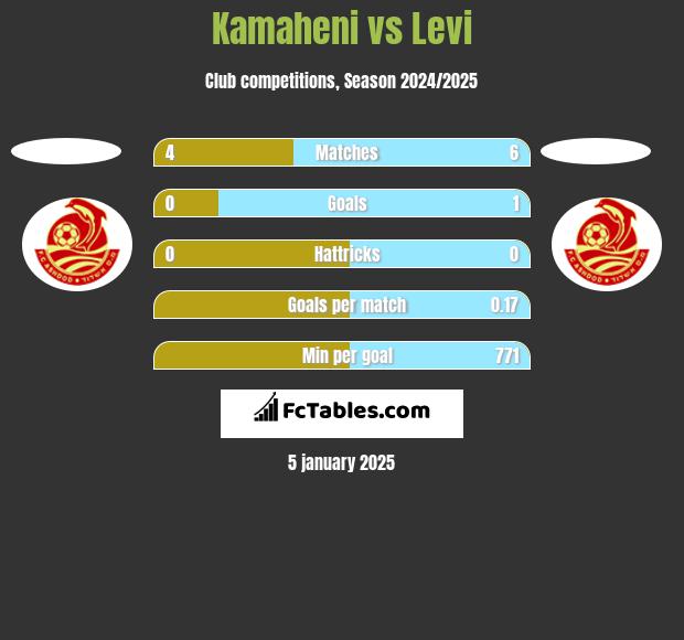 Kamaheni vs Levi h2h player stats