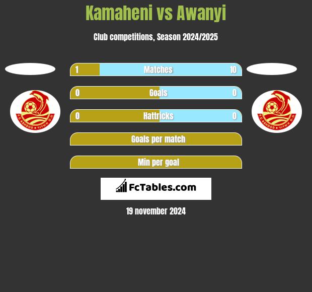 Kamaheni vs Awanyi h2h player stats