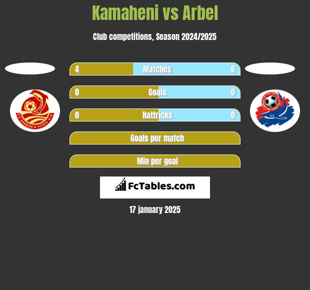 Kamaheni vs Arbel h2h player stats