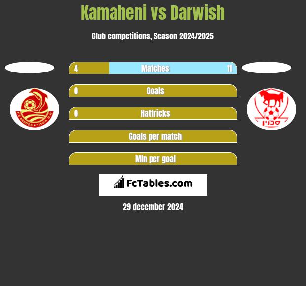 Kamaheni vs Darwish h2h player stats