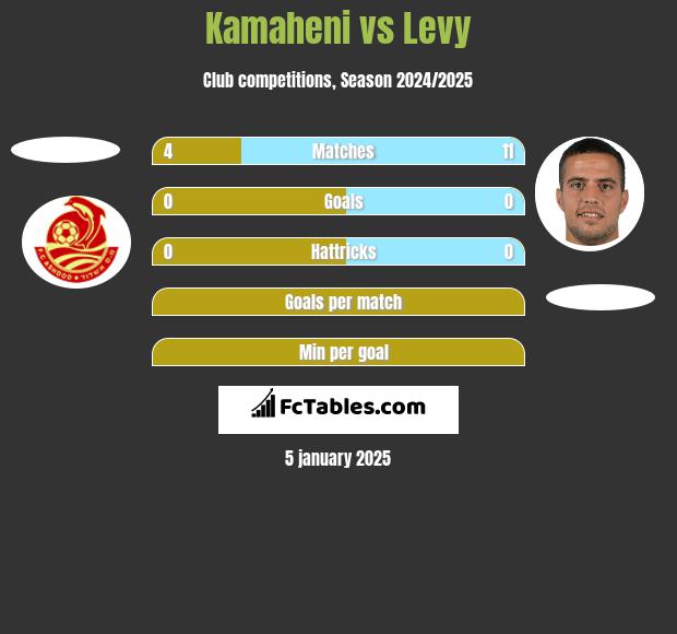 Kamaheni vs Levy h2h player stats