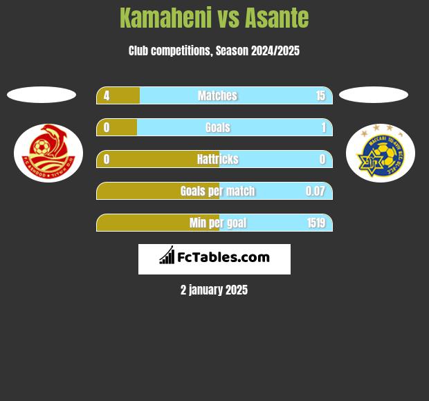 Kamaheni vs Asante h2h player stats