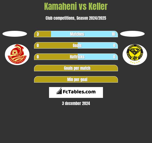 Kamaheni vs Keller h2h player stats