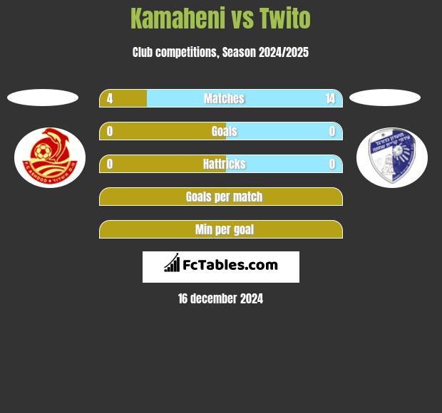 Kamaheni vs Twito h2h player stats