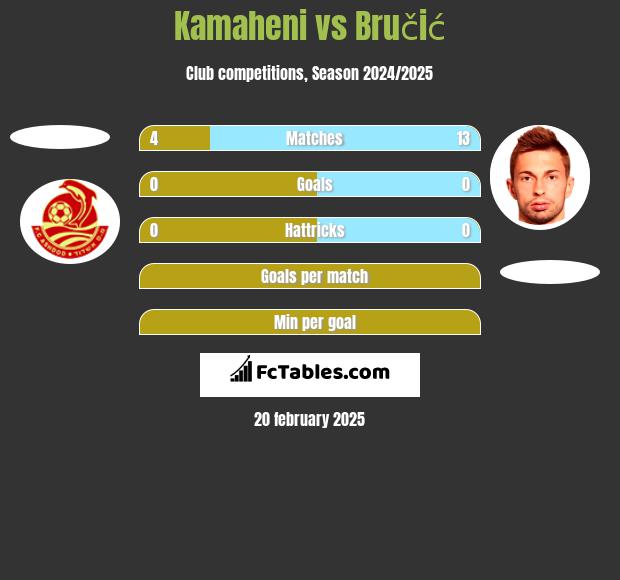 Kamaheni vs Bručić h2h player stats