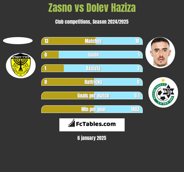 Zasno vs Dolev Haziza h2h player stats