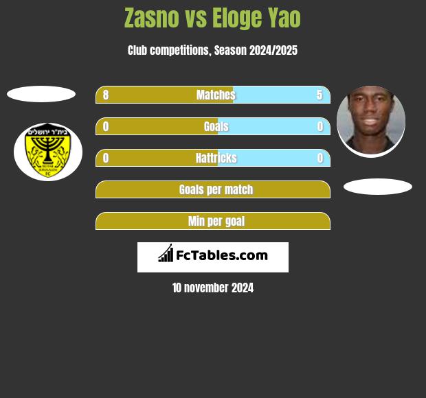 Zasno vs Eloge Yao h2h player stats