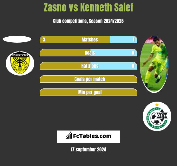 Zasno vs Kenneth Saief h2h player stats