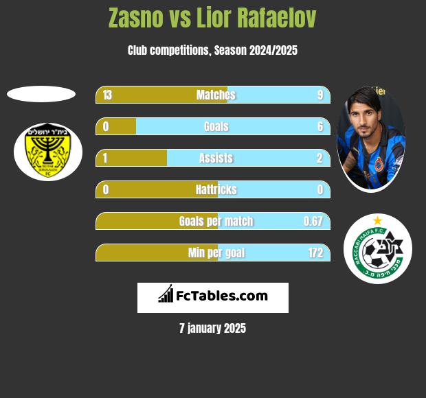 Zasno vs Lior Refaelov h2h player stats