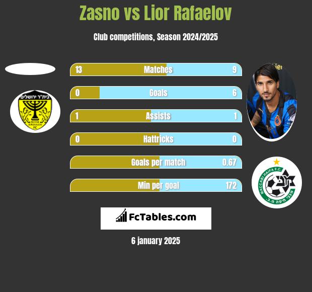 Zasno vs Lior Rafaelov h2h player stats