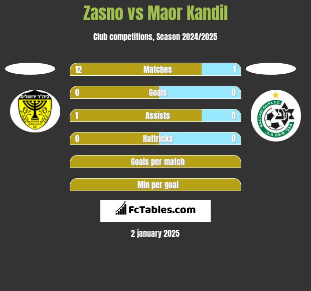 Zasno vs Maor Kandil h2h player stats