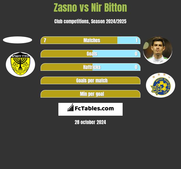 Zasno vs Nir Bitton h2h player stats