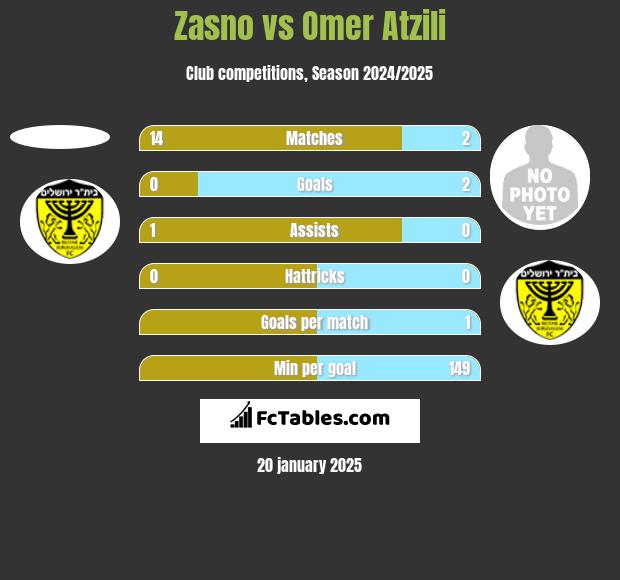 Zasno vs Omer Atzili h2h player stats