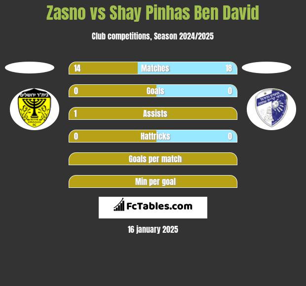 Zasno vs Shay Pinhas Ben David h2h player stats