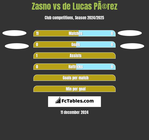 Zasno vs de Lucas PÃ©rez h2h player stats