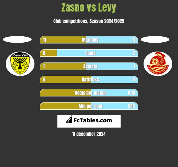 Zasno vs Levy h2h player stats