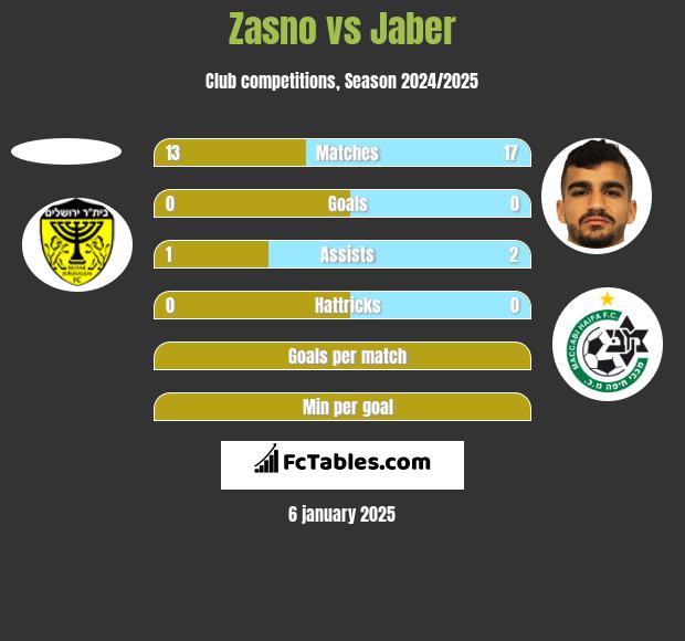 Zasno vs Jaber h2h player stats