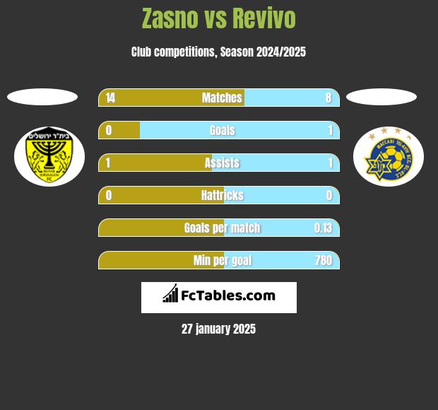 Zasno vs Revivo h2h player stats