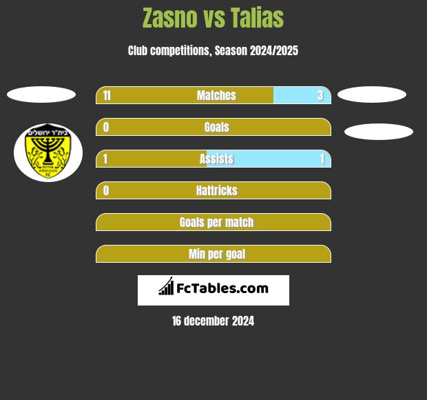 Zasno vs Talias h2h player stats