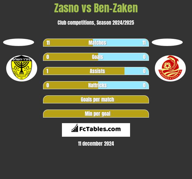 Zasno vs Ben-Zaken h2h player stats