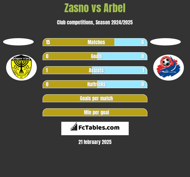 Zasno vs Arbel h2h player stats