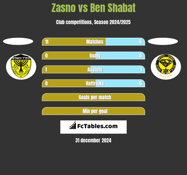 Zasno vs Ben Shabat h2h player stats