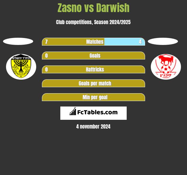 Zasno vs Darwish h2h player stats