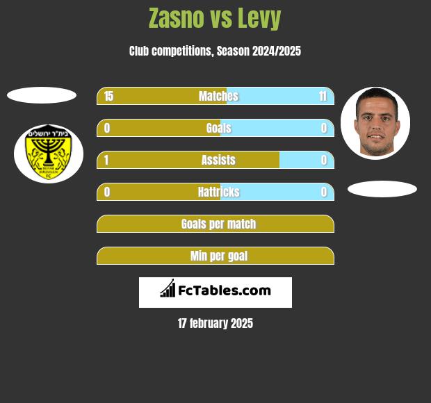 Zasno vs Levy h2h player stats