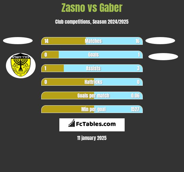 Zasno vs Gaber h2h player stats