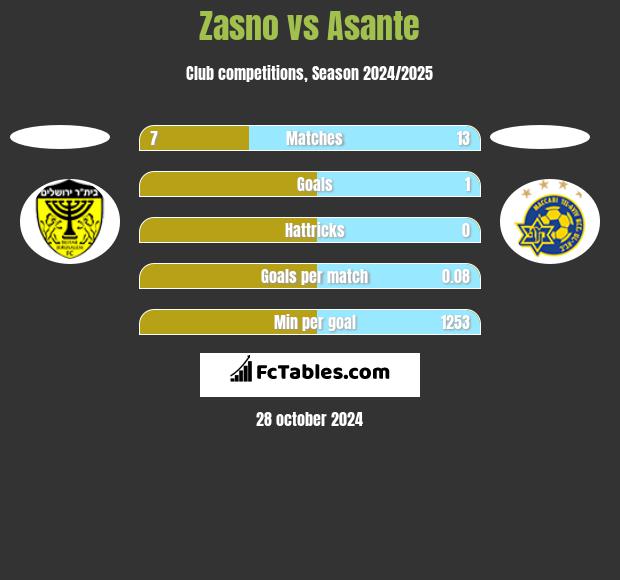 Zasno vs Asante h2h player stats