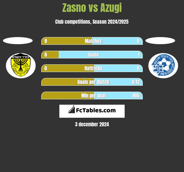 Zasno vs Azugi h2h player stats