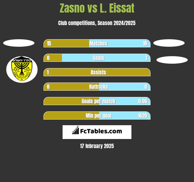 Zasno vs L. Eissat h2h player stats