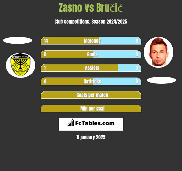 Zasno vs Bručić h2h player stats