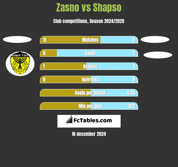 Zasno vs Shapso h2h player stats