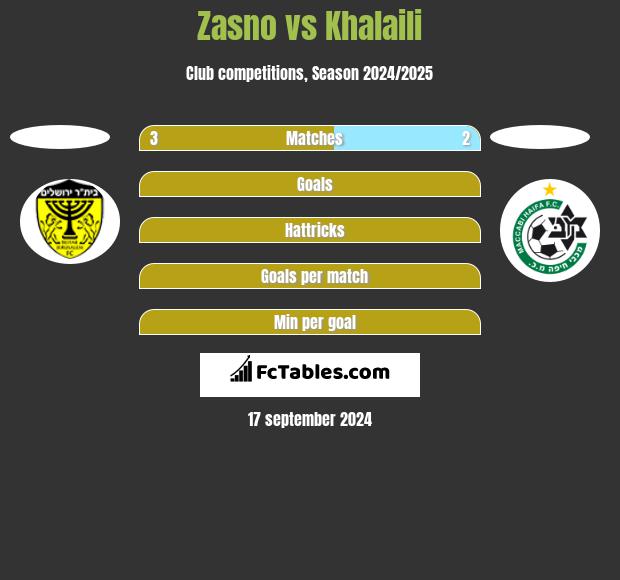 Zasno vs Khalaili h2h player stats