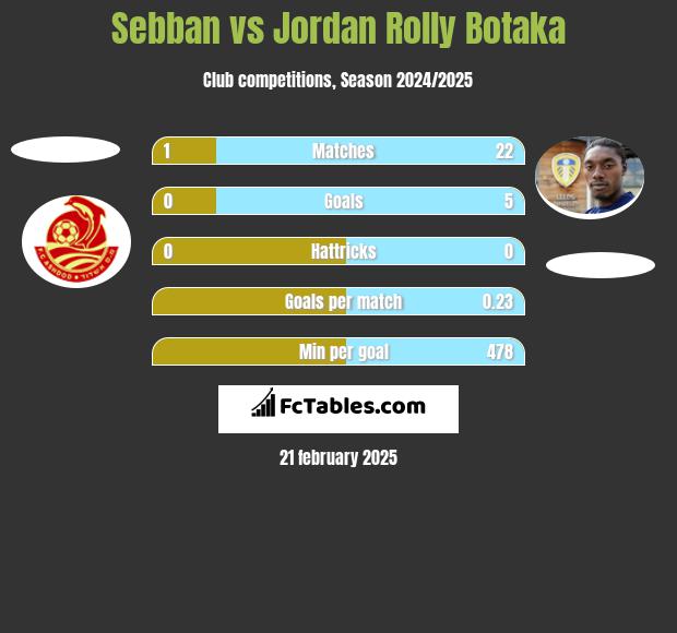 Sebban vs Jordan Rolly Botaka h2h player stats