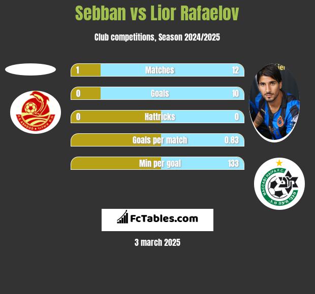 Sebban vs Lior Refaelov h2h player stats