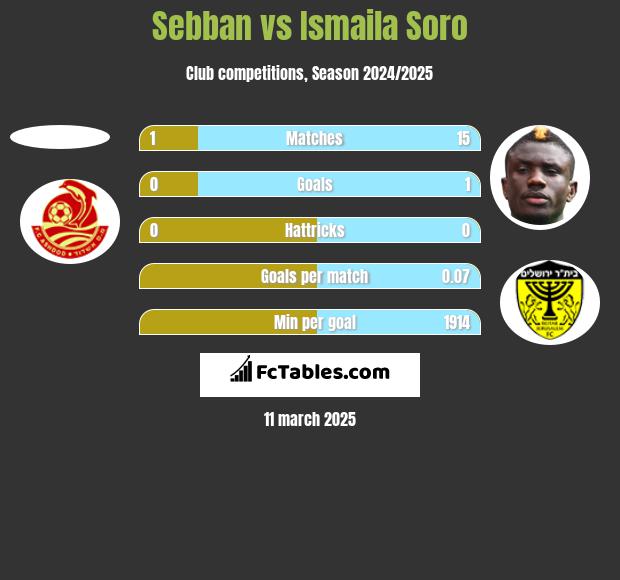 Sebban vs Ismaila Soro h2h player stats